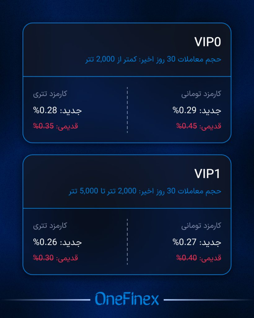 کارمزد معاملات وانفینکس