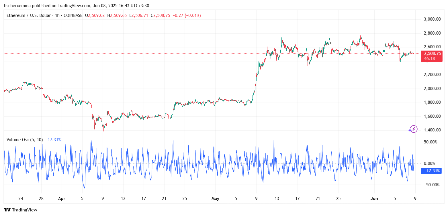 اندیکاتور Volume Oscillator