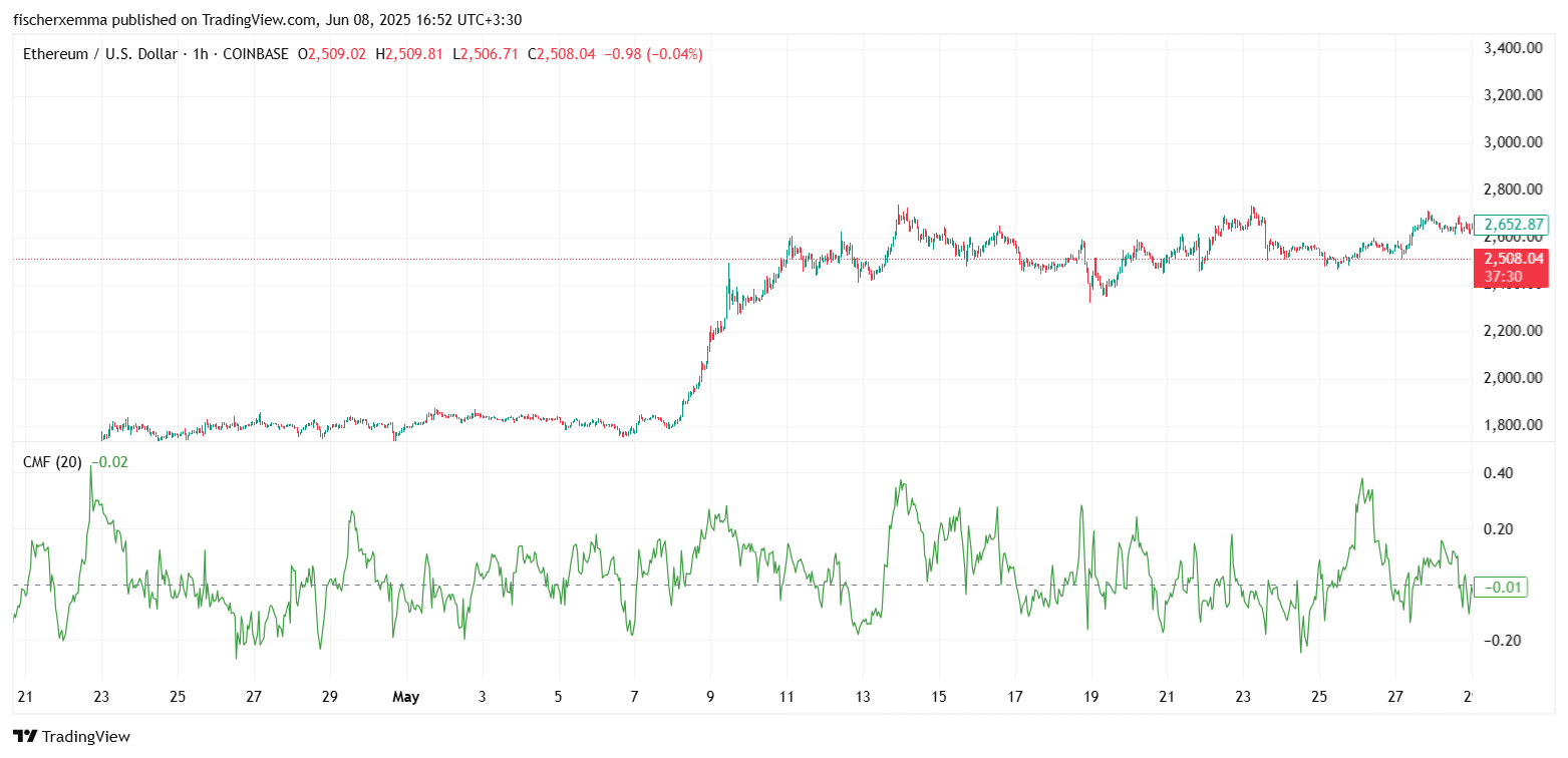 اندیکاتور CMF
