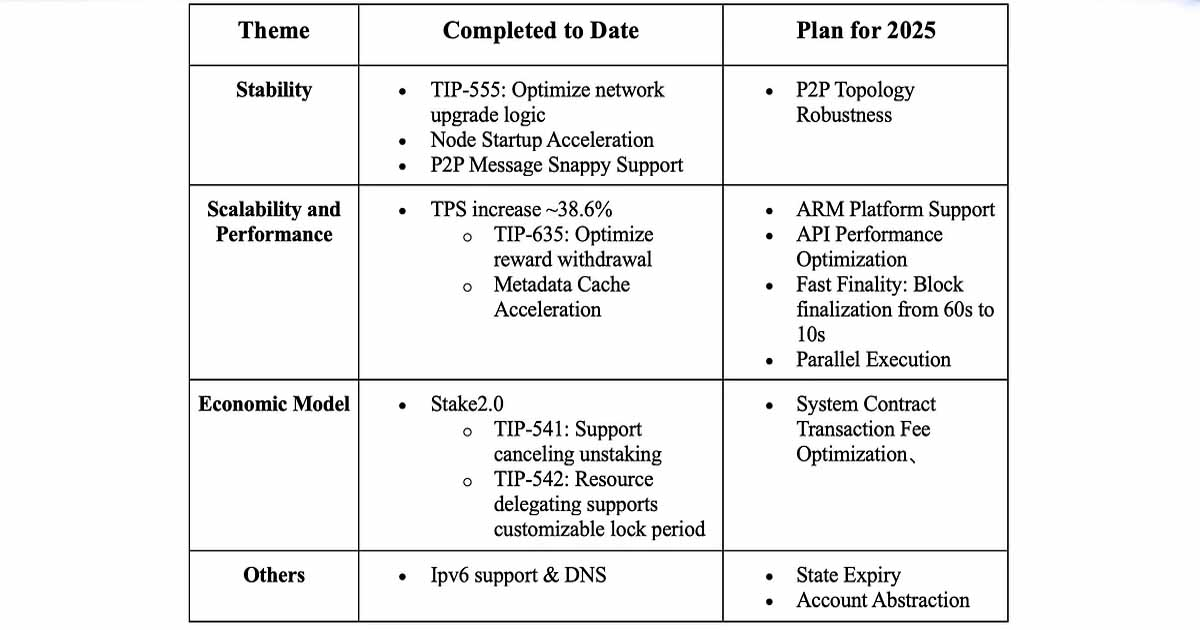 بررسی فنی نقشه راه ارز دیجیتال ترون