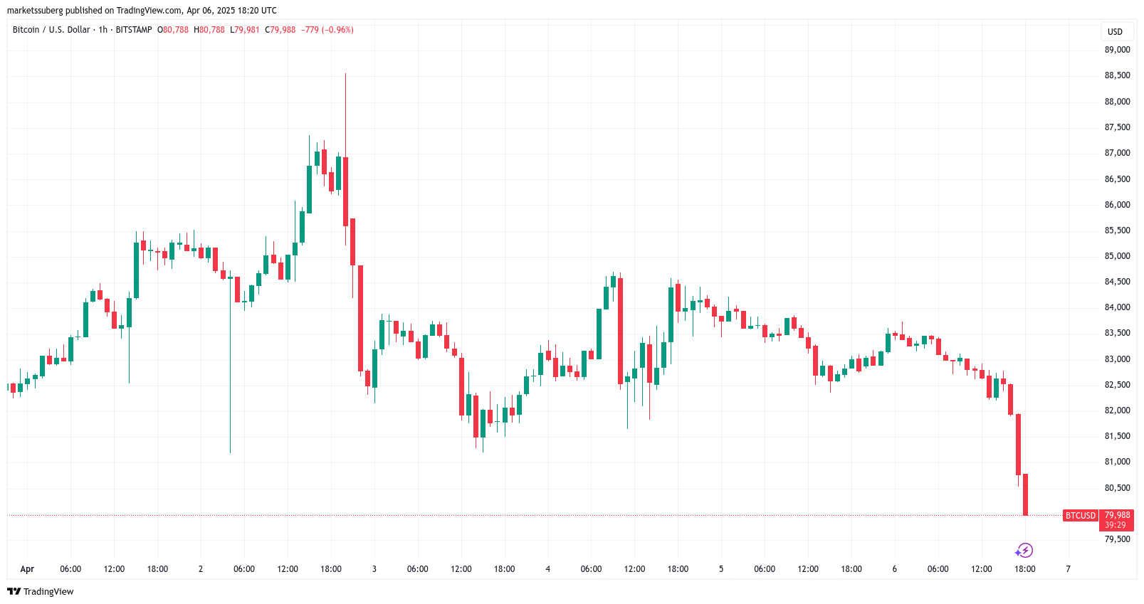 BTC/USD 1-hour chart. Source: TradingView