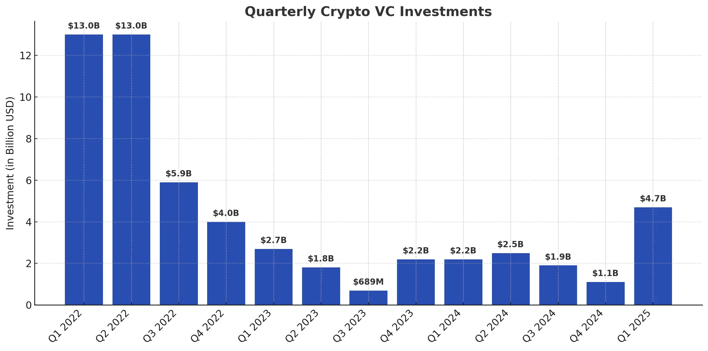 وضعیت جذب سرمایه در بازار کریپتو