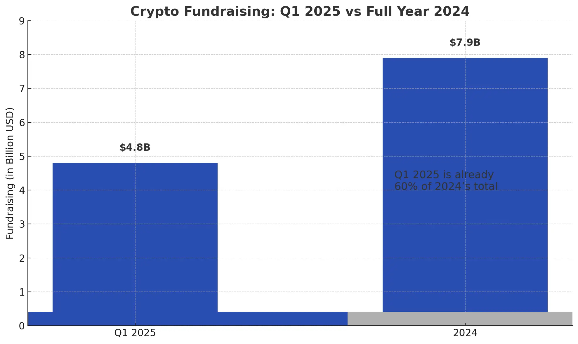 رشد سرمایه‌گذاری، کاهش نسبی تعداد معاملات
