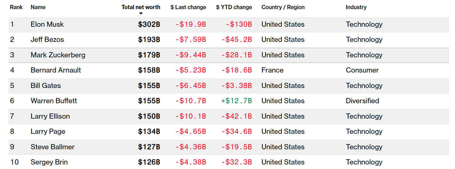 Bloomberg Billionaires Index