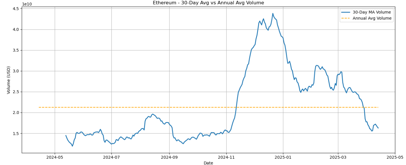 نمودار مقایسه میانگین حجم معاملات ۳۰ روزه با میانگین سالانه اتریوم