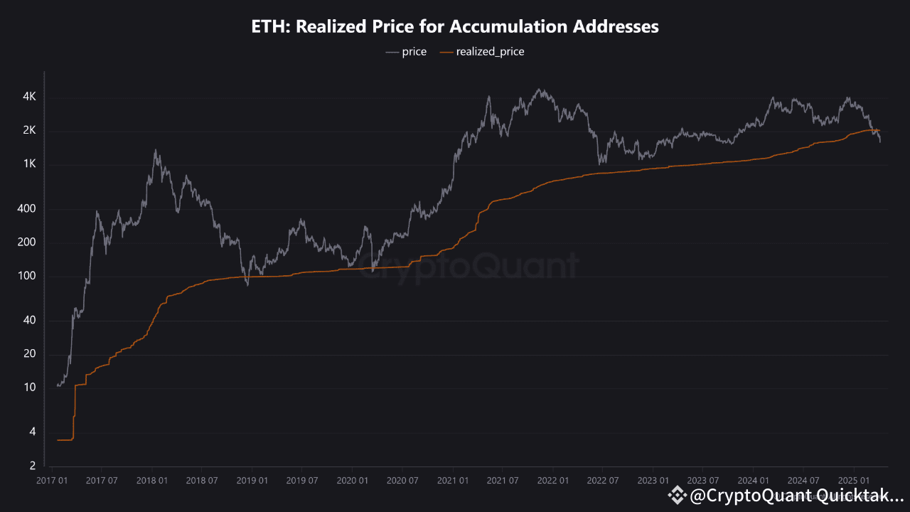 ETH Realized Price vs Market Price