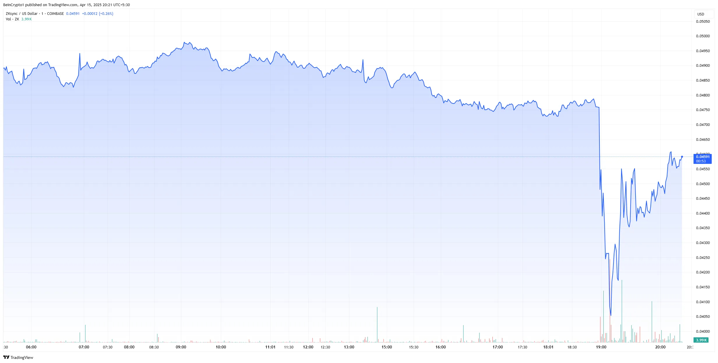 ZKsync Crashes Over 15%. Source: TradingView