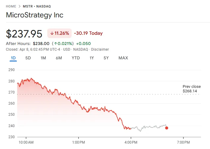 MicroStrategy MSTR Stock Price. Source: Google Finance