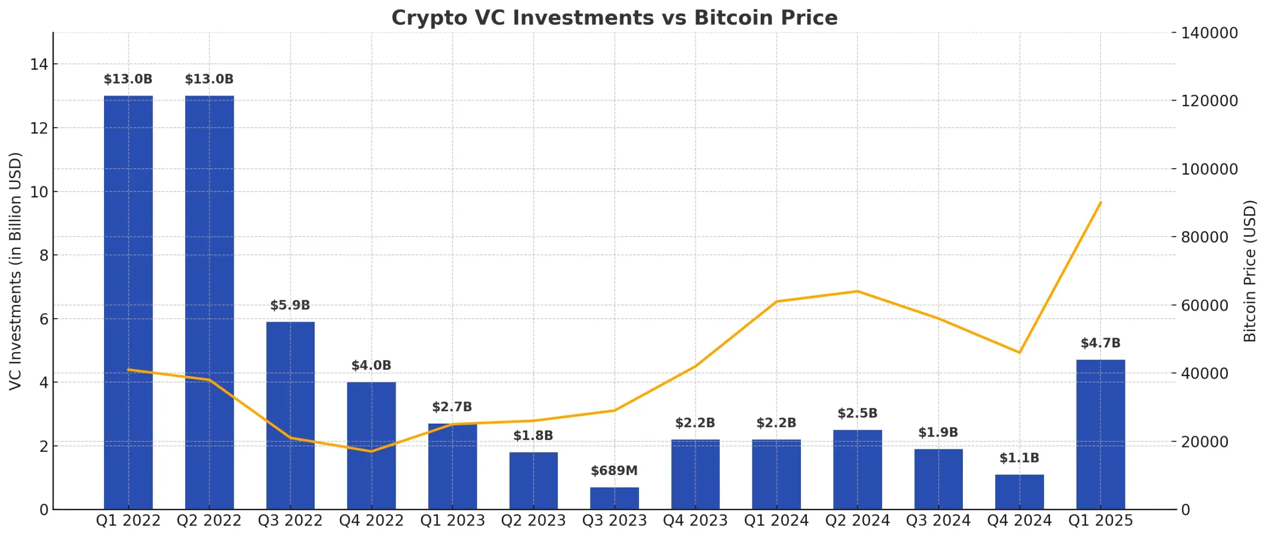 فاصله زمانی میان قیمت بیت‌کوین و جذب سرمایه