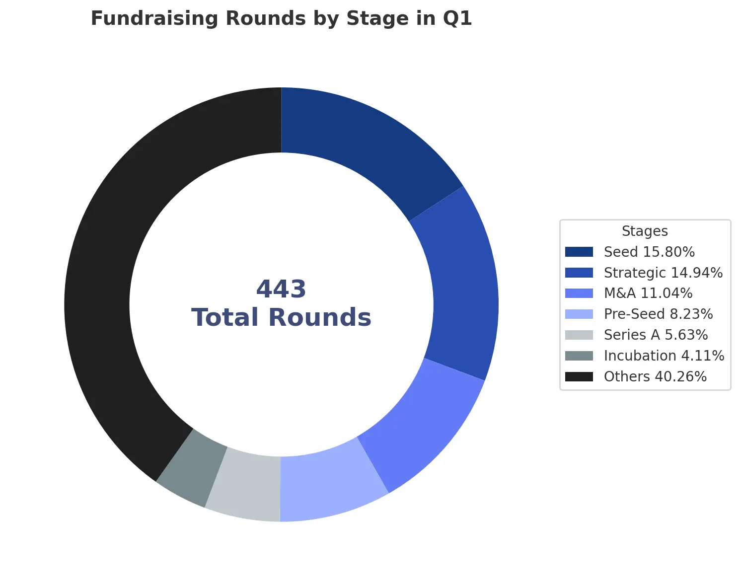 تمرکز سرمایه‌گذاری همچنان بر استارتاپ‌های اولیه (Seed)