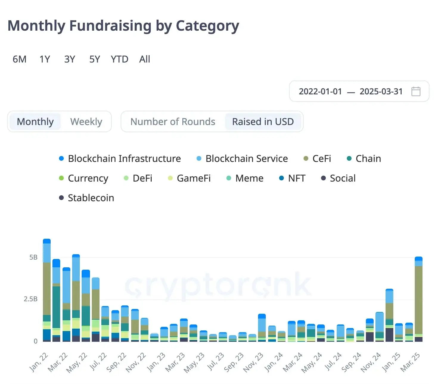 سرمایه‌گذاران به چه حوزه‌هایی علاقه‌مند شدند؟
