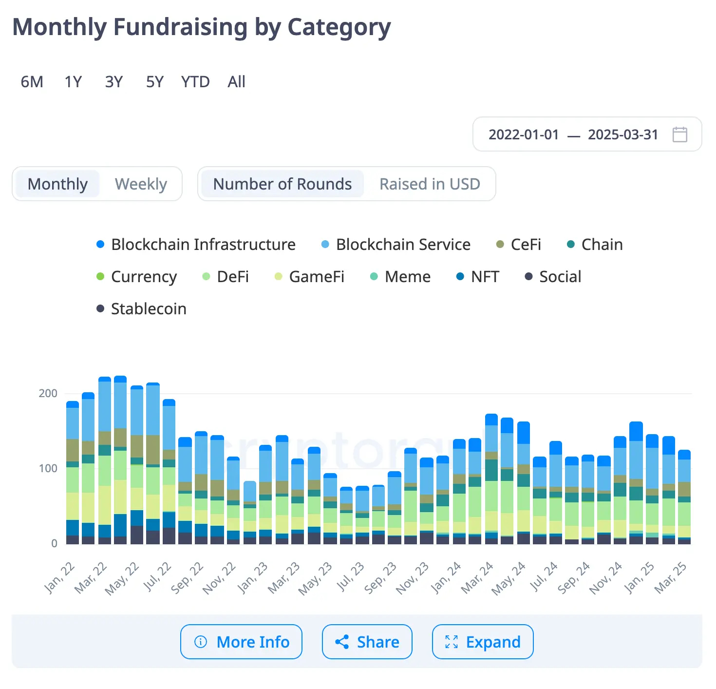 سرمایه‌گذاران به چه حوزه‌هایی علاقه‌مند شدند؟