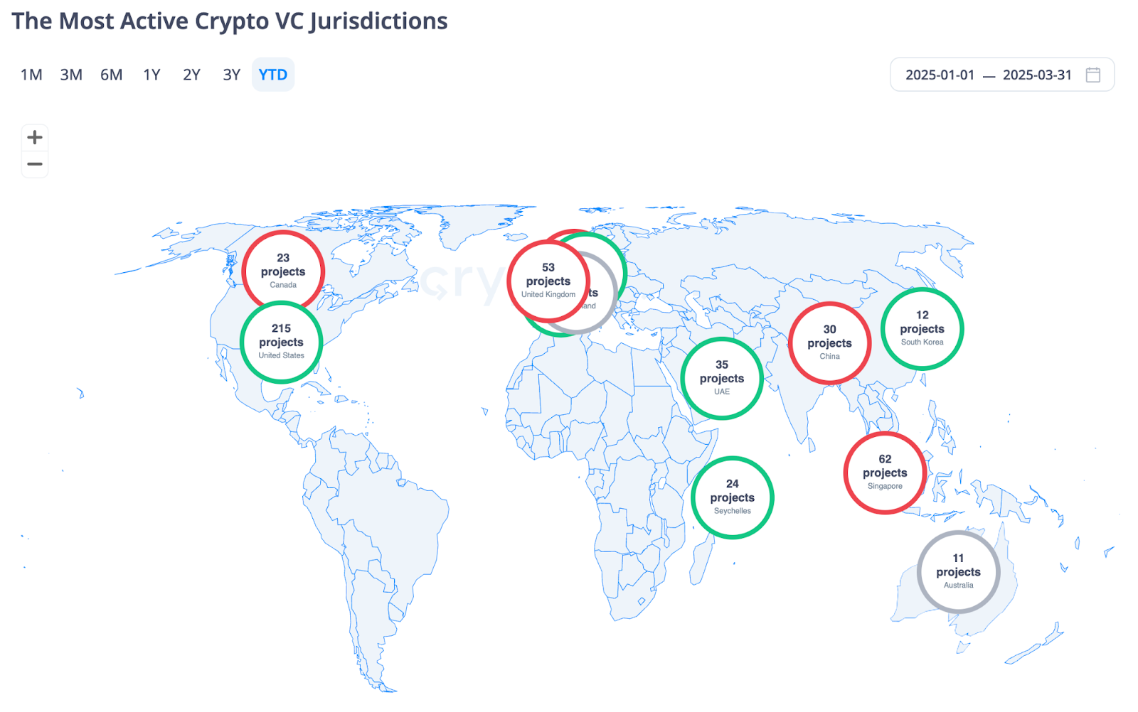 آمریکا همچنان پیشتاز سرمایه‌گذاری جسورانه در کریپتو