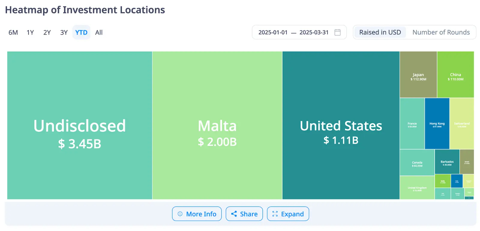 نقشه حرارتی موقعیت‌های جذب سرمایه در Q1 2025 