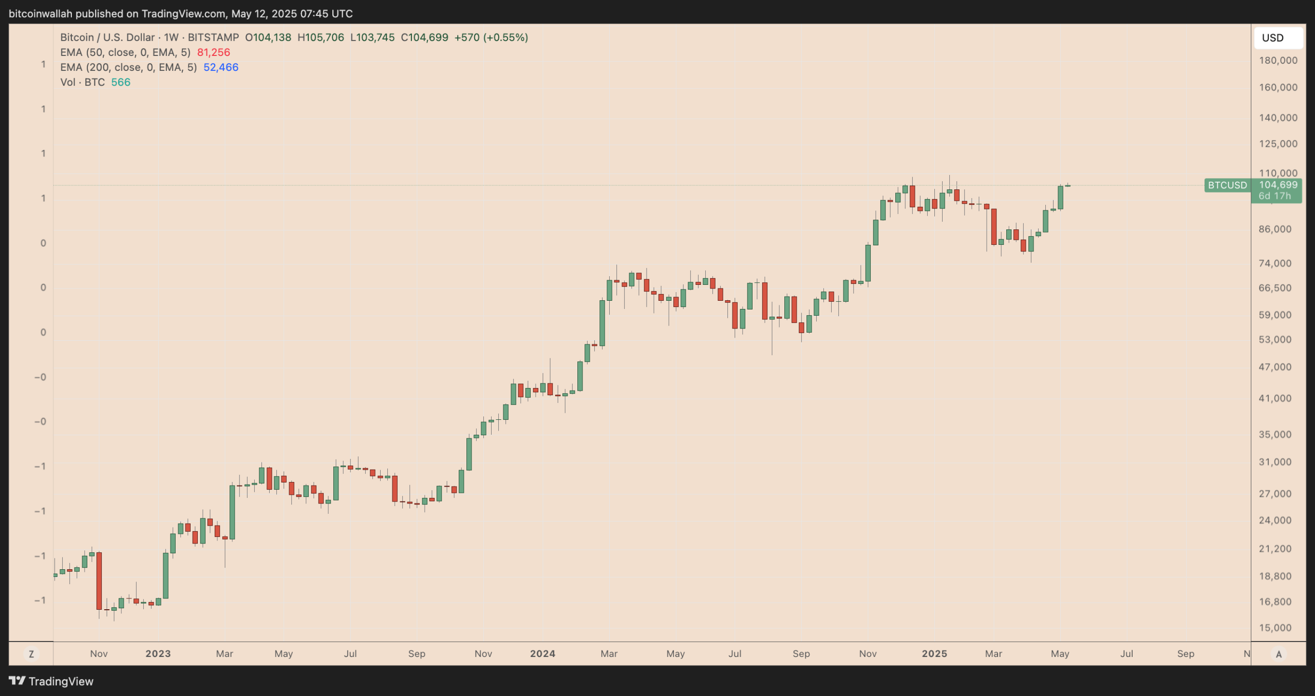 صعود قیمت بیت کوین