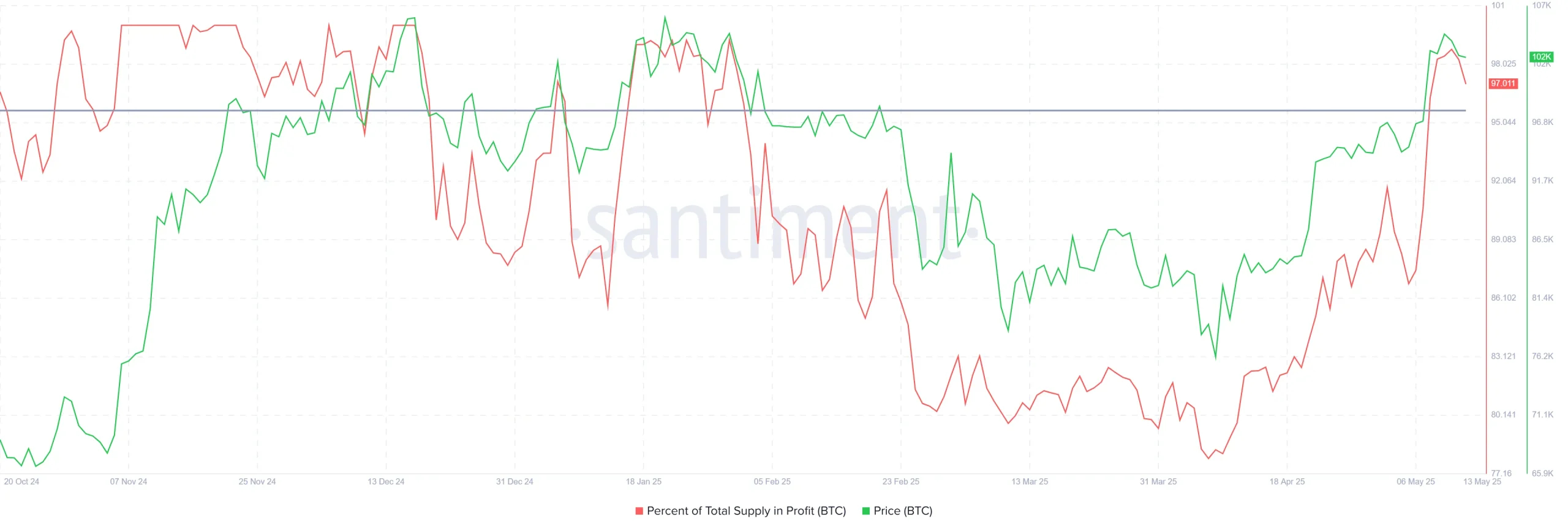 Bitcoin Supply In Profit. Source: Santiment