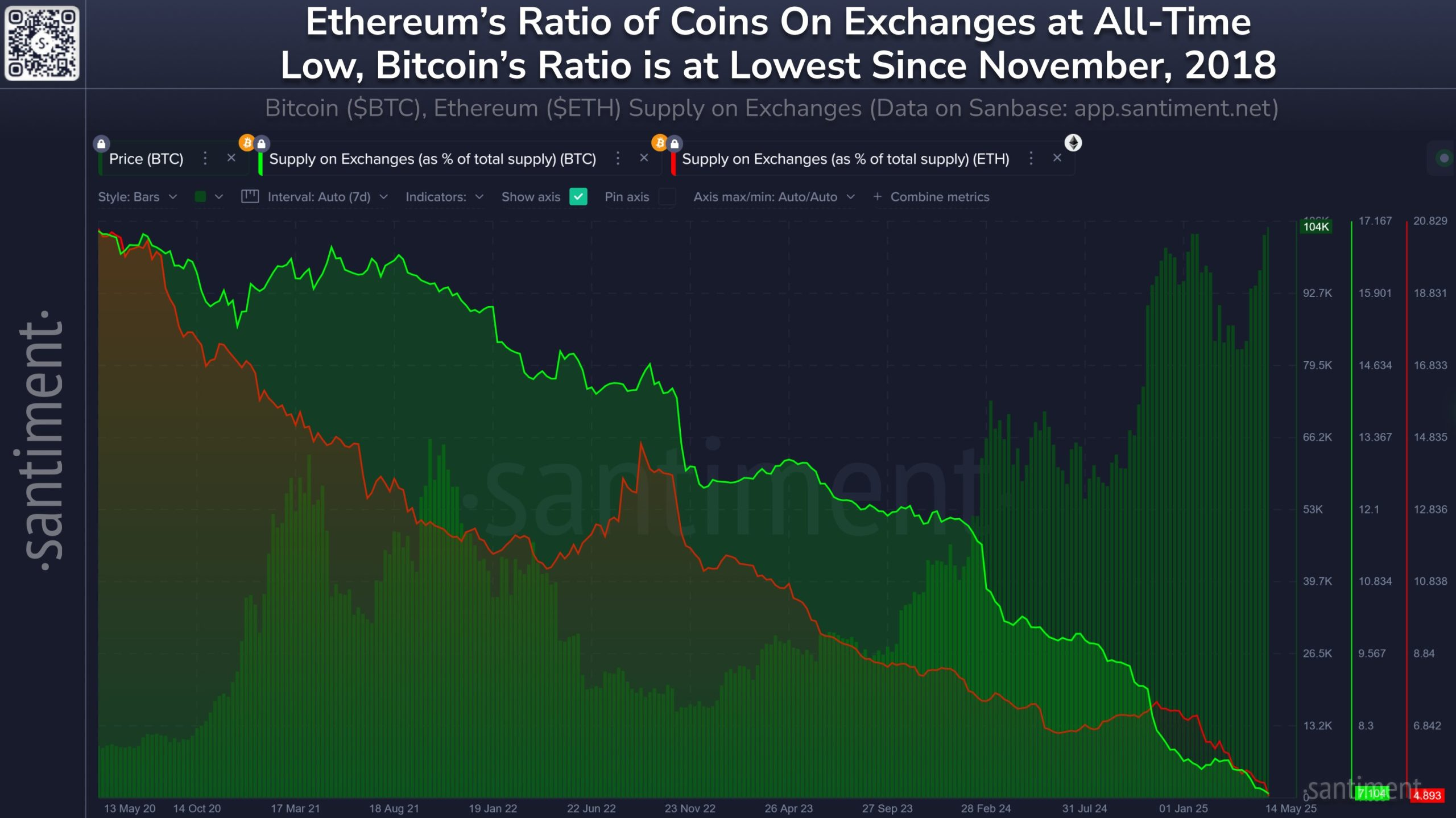 خروج بیت کوین و اتریوم از صرافی ها