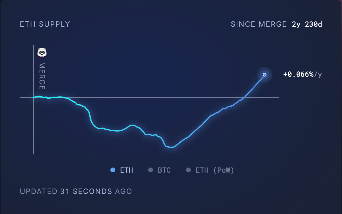 افزایش عرضه اتریوم