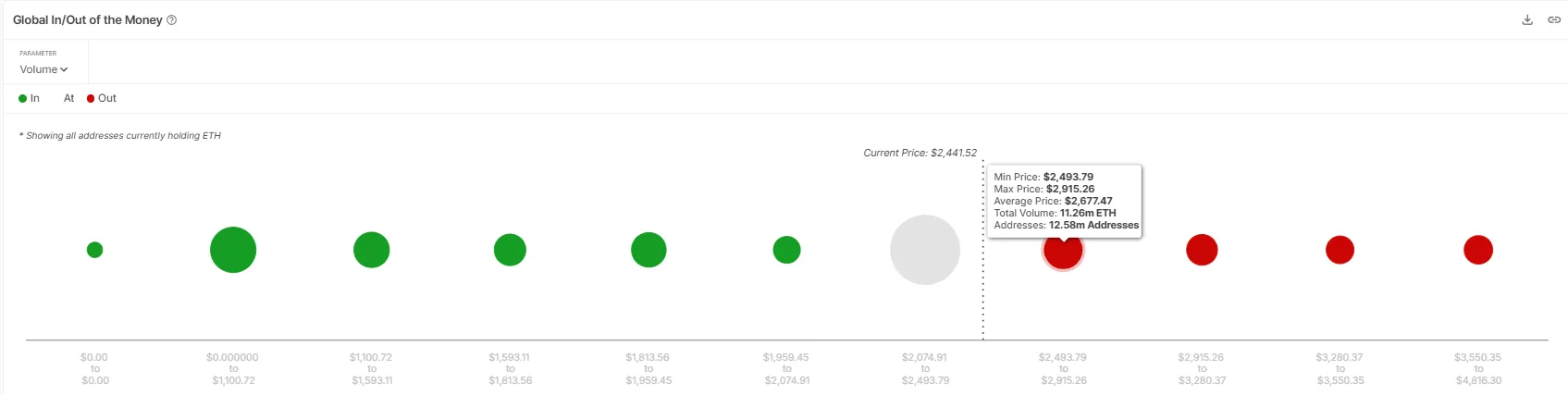 Ethereum IOMAP. Source: IntoTheBlock
