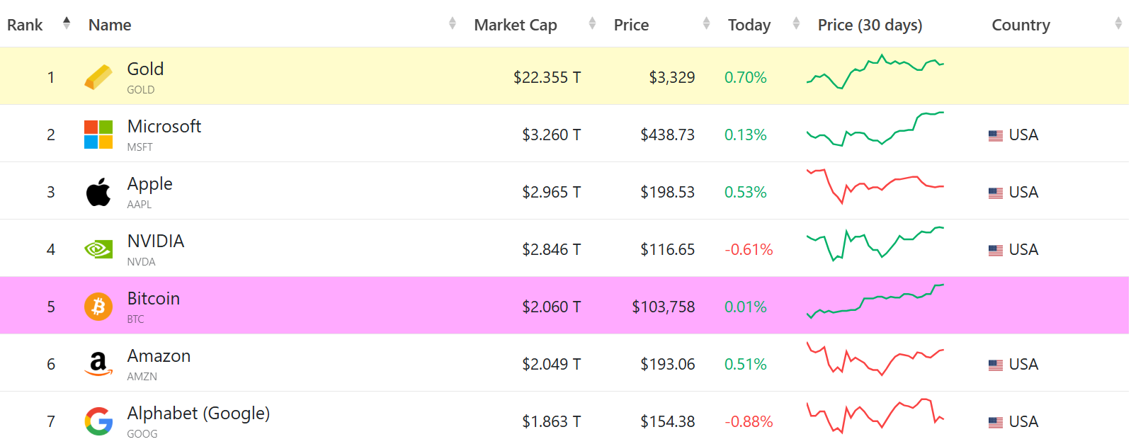بیت کوین پنجمین دارایی با ارزش جهان