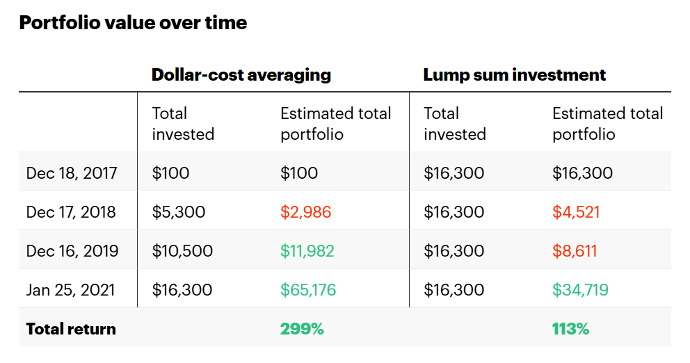 استراتژی میانگین گیری هزینه دلاری