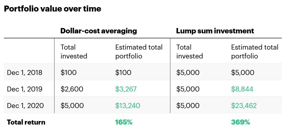 استراتژی DCA یا خرید پله ای