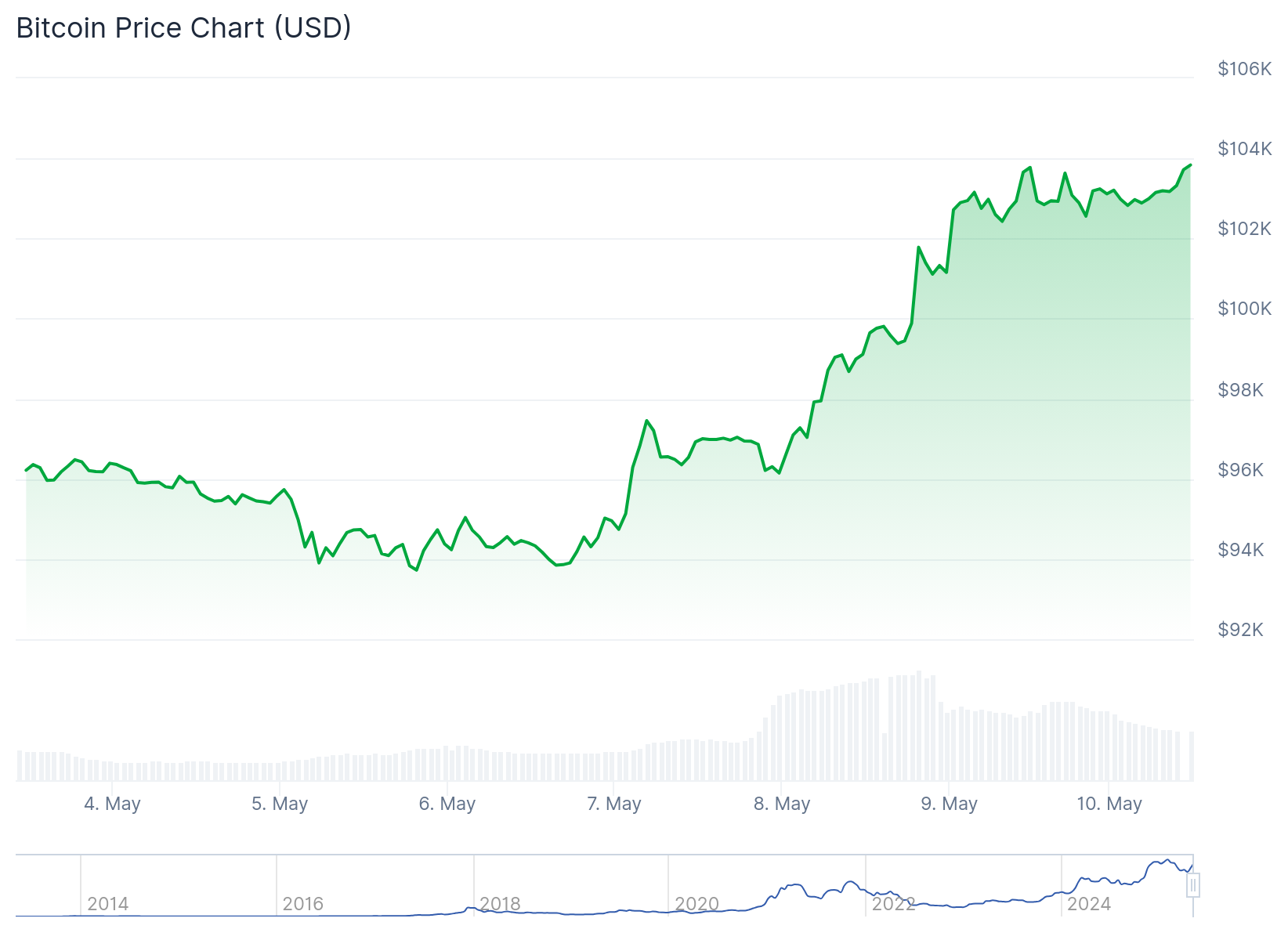 قیمت بیت کوین بالای 100 هزار دلار تثبیت شد
