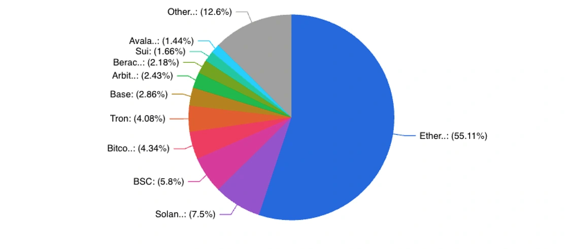 رقبای بلاکچین سویی