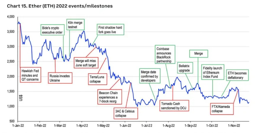 Ethereum price action against event-specific volatility. Source: Maria on X
