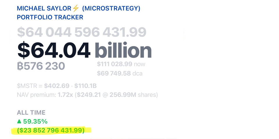 مایکرو استراتژی با جهش بیت‌کوین به سقف تاریخی، بیش از ۲۵ میلیارد دلار سود تحقق‌نیافته ثبت کرد