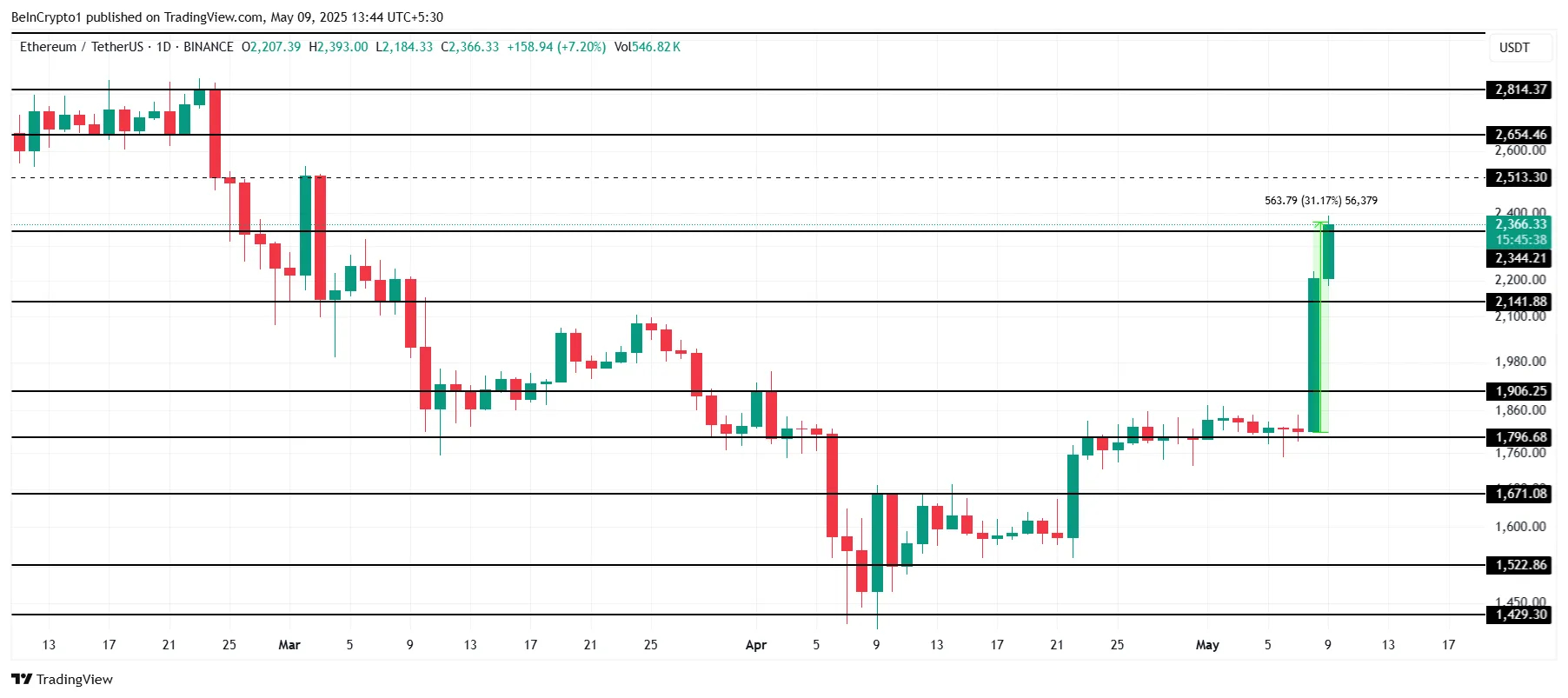 Ethereum Price Analysis. Source: TradingView