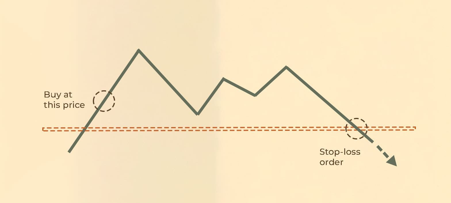 استاپ لاس در معامله خرید