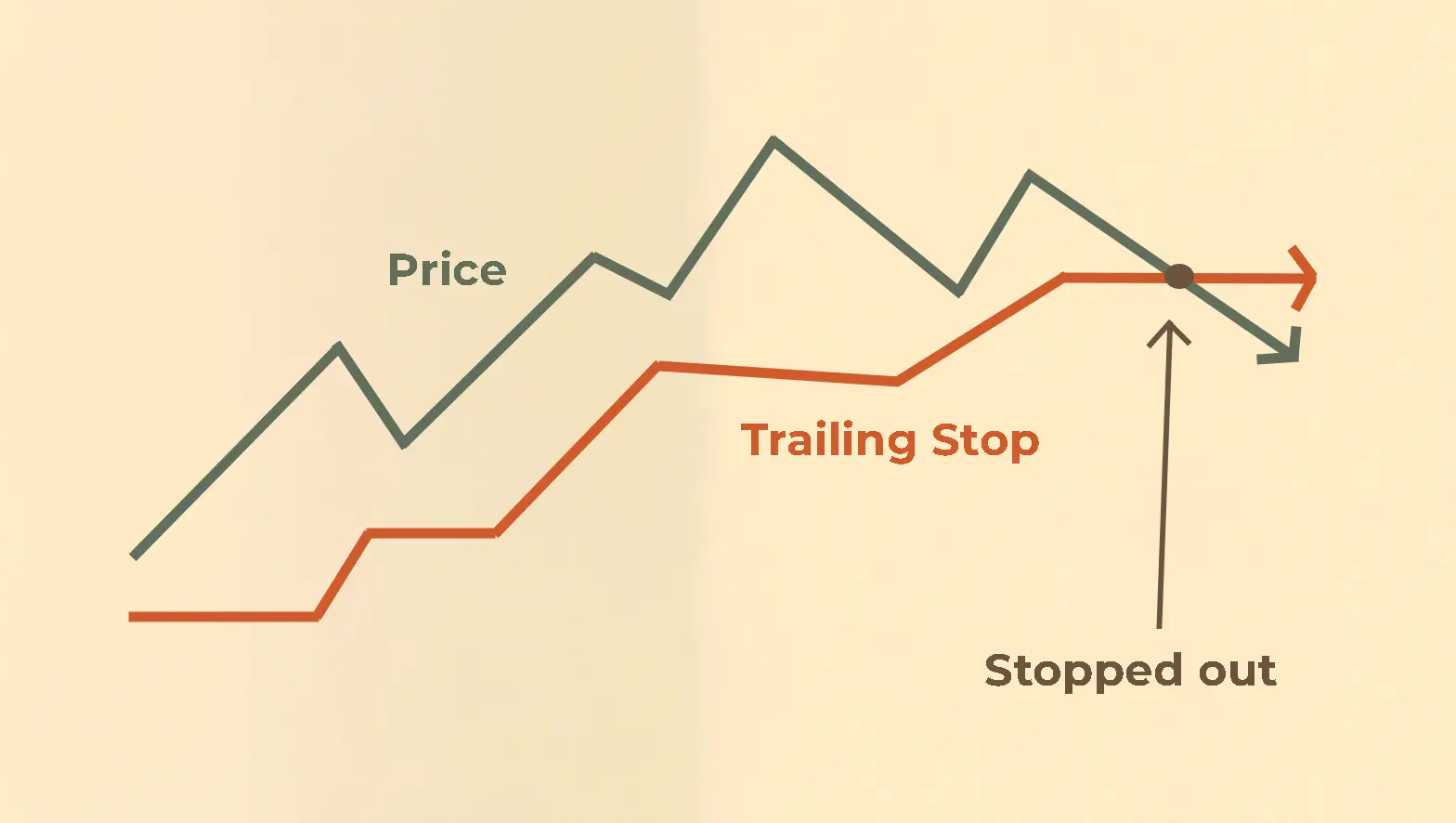 تریلینگ استاپ
