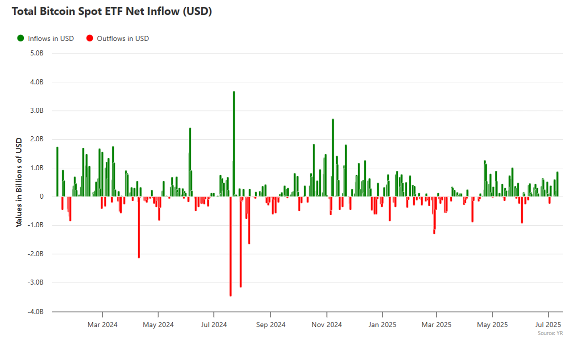 جریان ورودی سرمایه به ETFهای اسپات بیت‌کوین