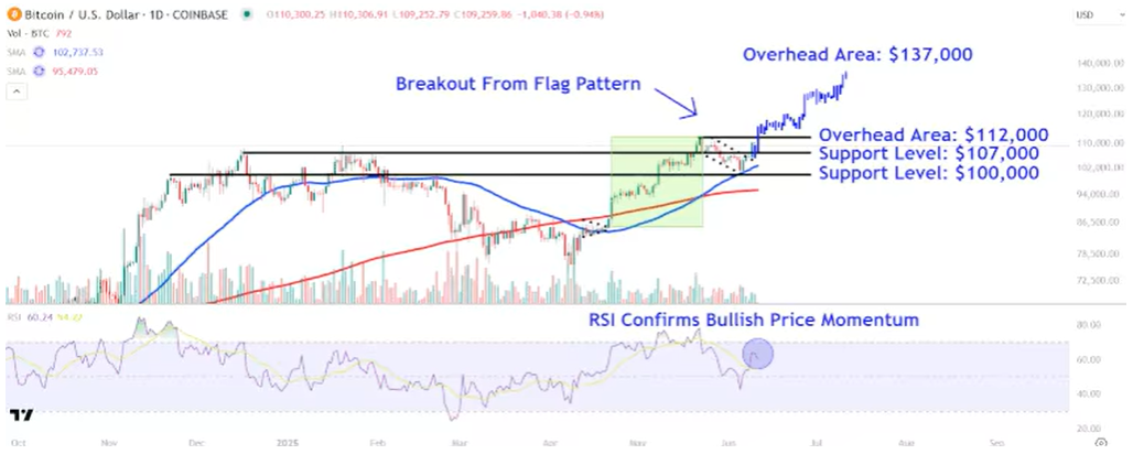 شکست الگوهای کلاسیک با تایید RSI