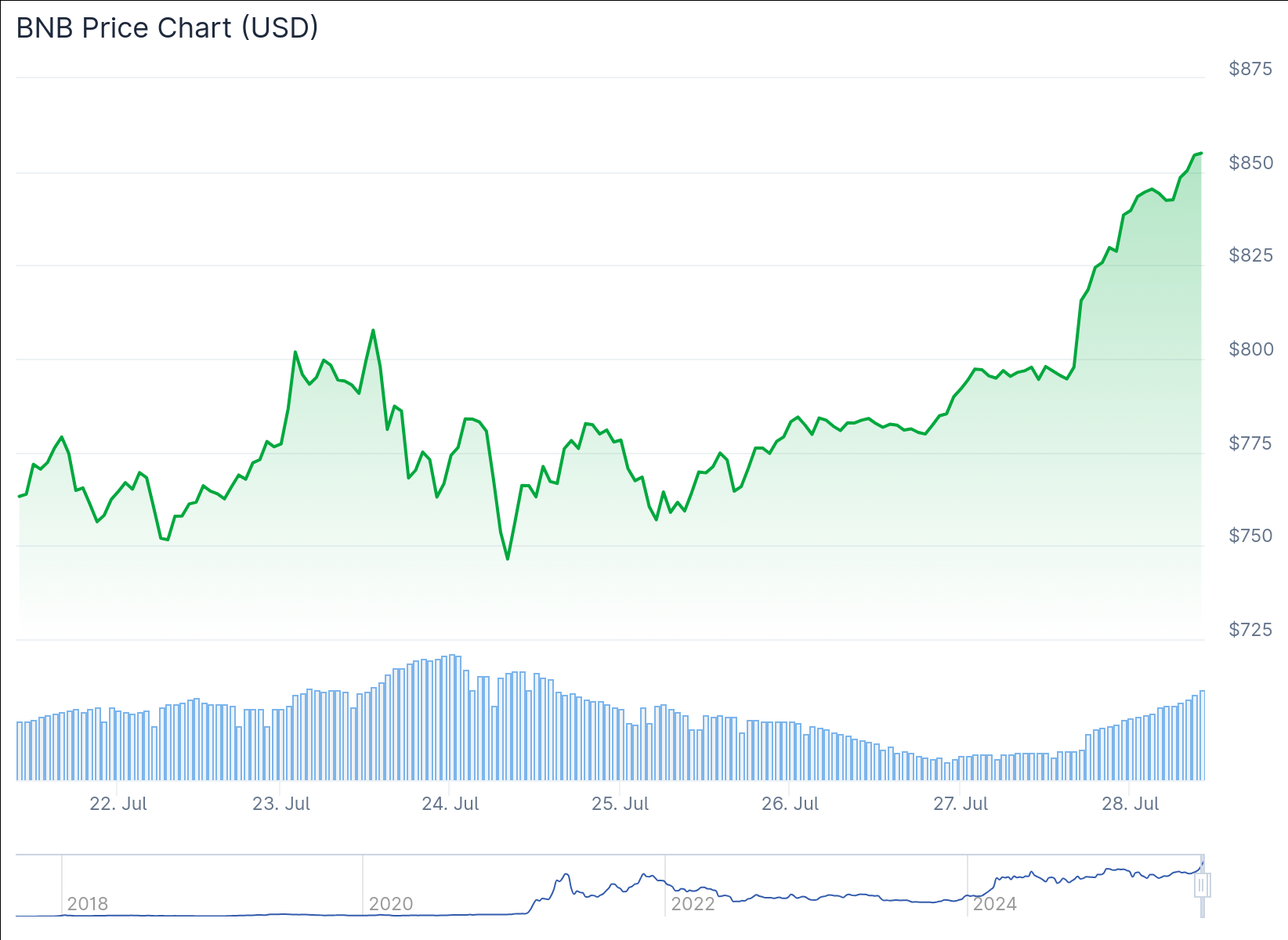 قیمت بایننس کوین