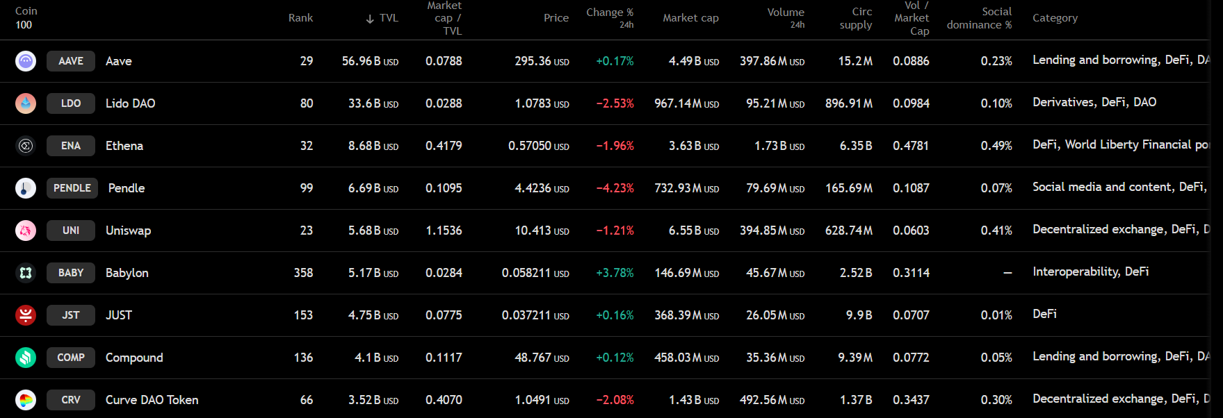 ارزش کل قفل شده در دیفای