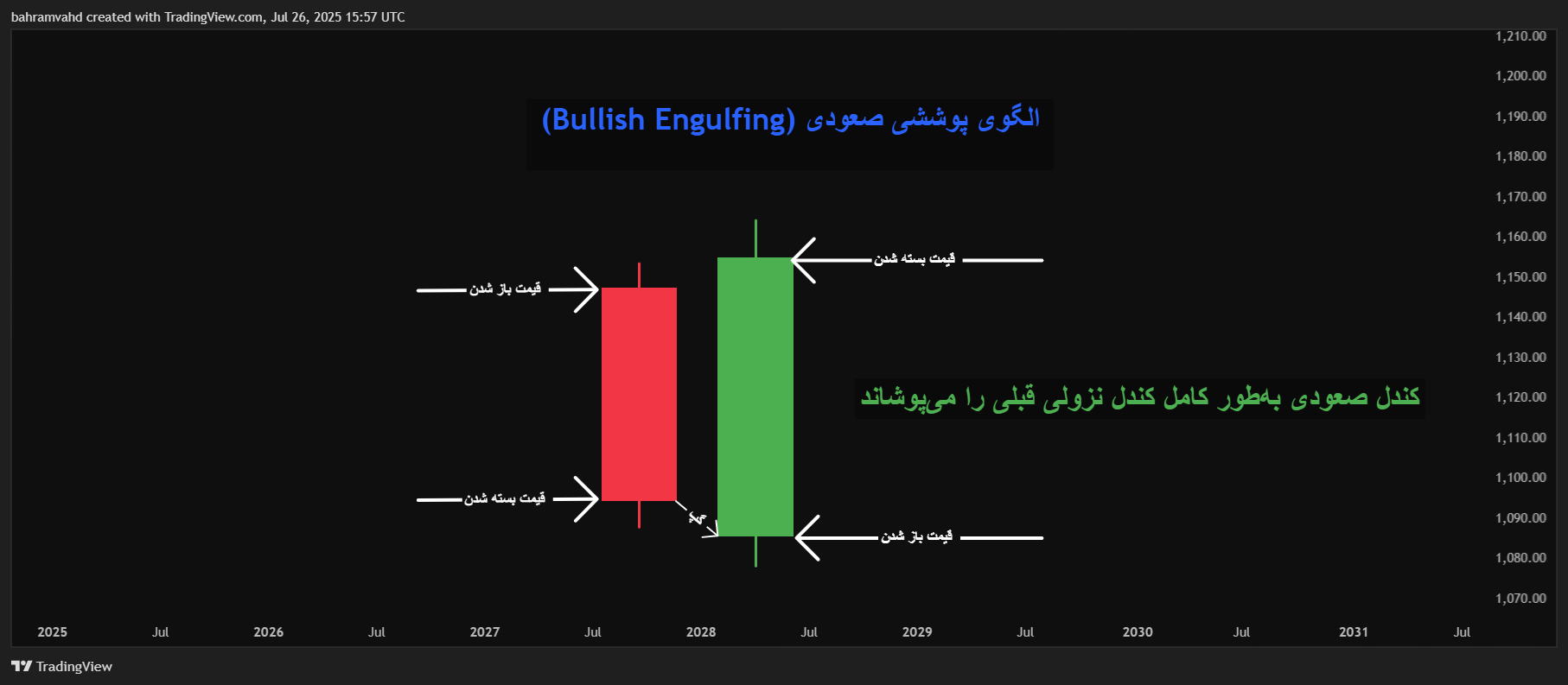 الگوی اینگالف صعودی