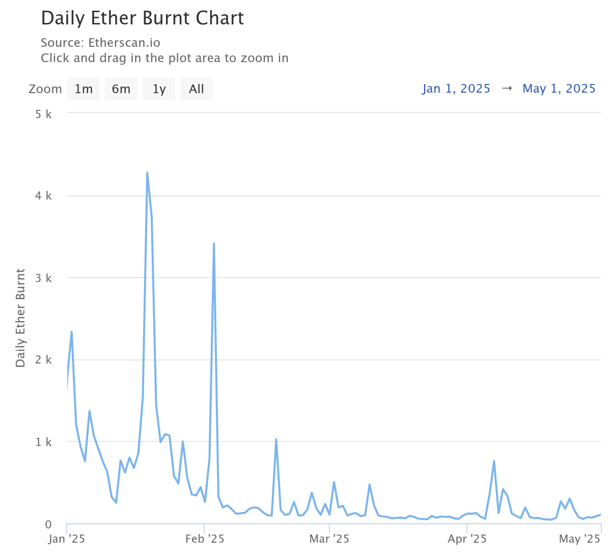 جهش ۳۱ درصدی ETH: آیا اتریوم می‌تواند از مرز ۲۵۰۰ دلار عبور کند؟