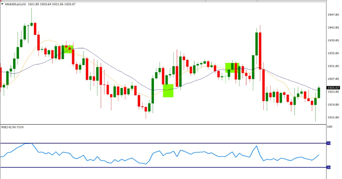 بهترین اندیکاتور طلا