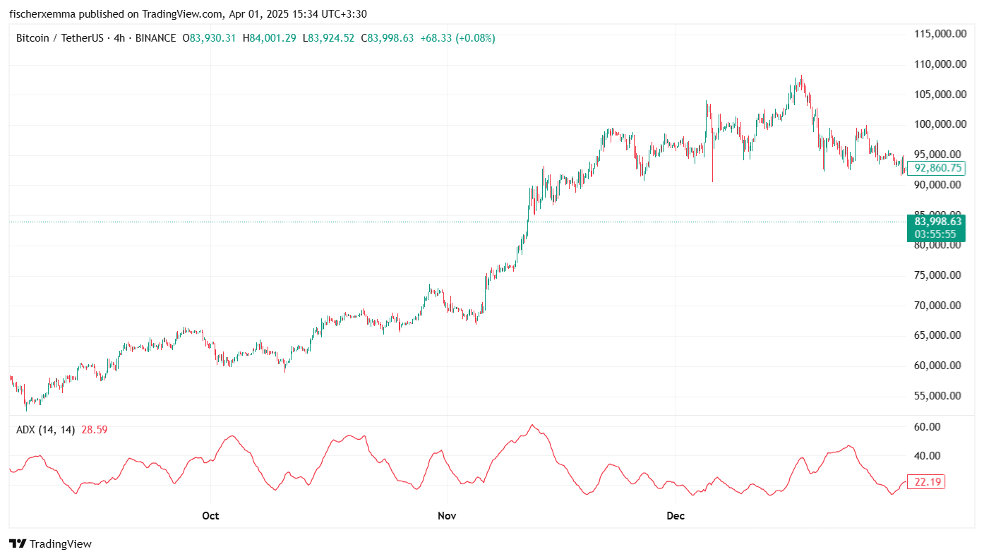 اندیکاتور ADX